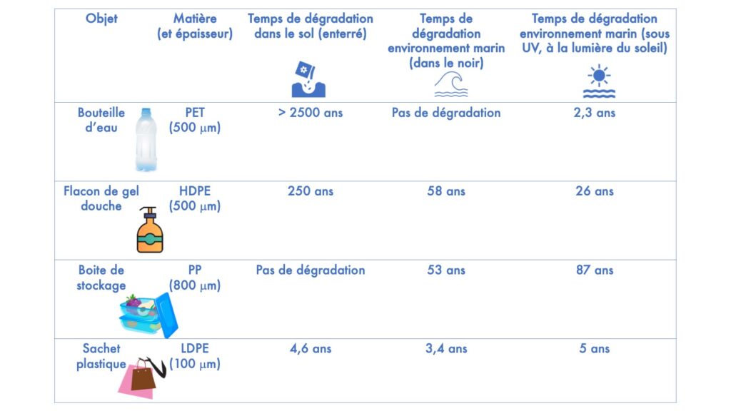 Plastiques Biod gradables Et Si Ce N tait Pas Une Bonne Solution Pour 